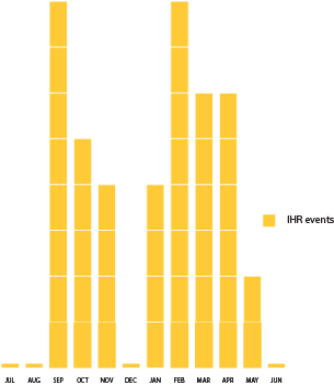 Graph illustrating the number of events hosted each month.