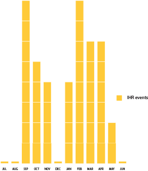 Graph illustrating the number of events hosted each month.