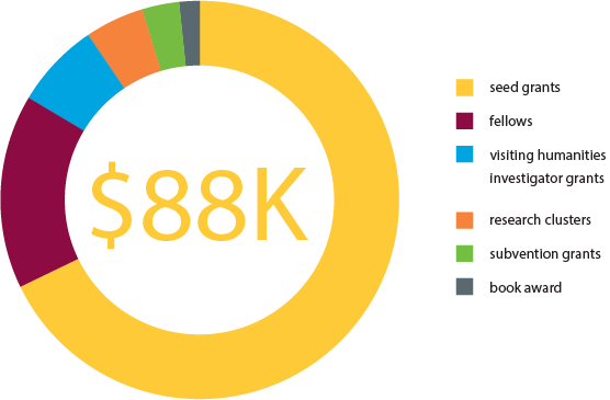 Pie chart indicating distribution fo funding for seed grants, fellows program, visiting humanities investigator grants, research clusters, subvention grants, and book award.