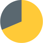 Pie chart