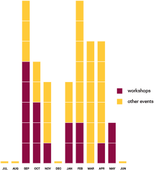 Graph illustrating the number of workshops hosted each month.
